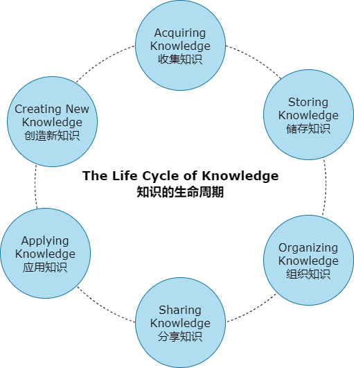 knowledge_life_cycle.png